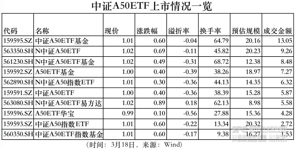 6只中证A100指数ETF成交额环比增超100%