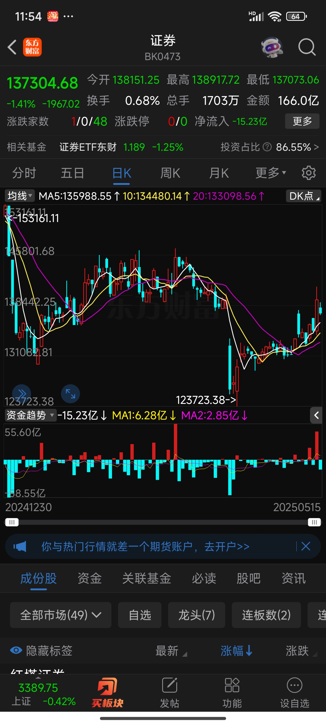 午评：沪指涨0.75%突破3600点 银行、券商等走强