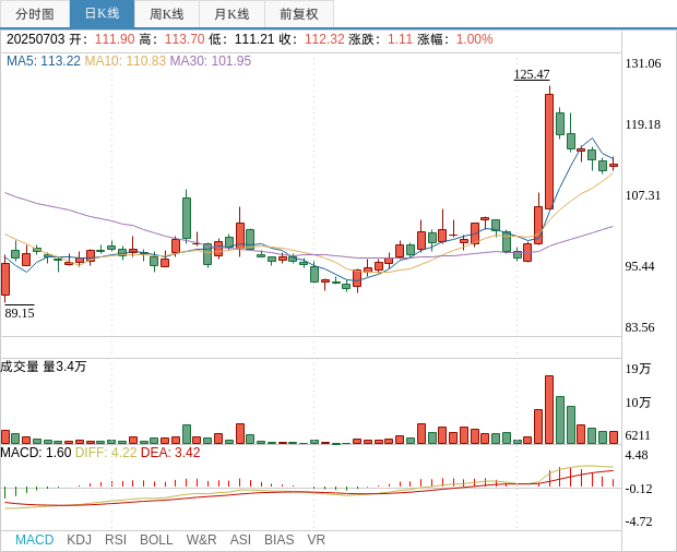 伟思医疗：志达创投拟减持公司不超3%股份