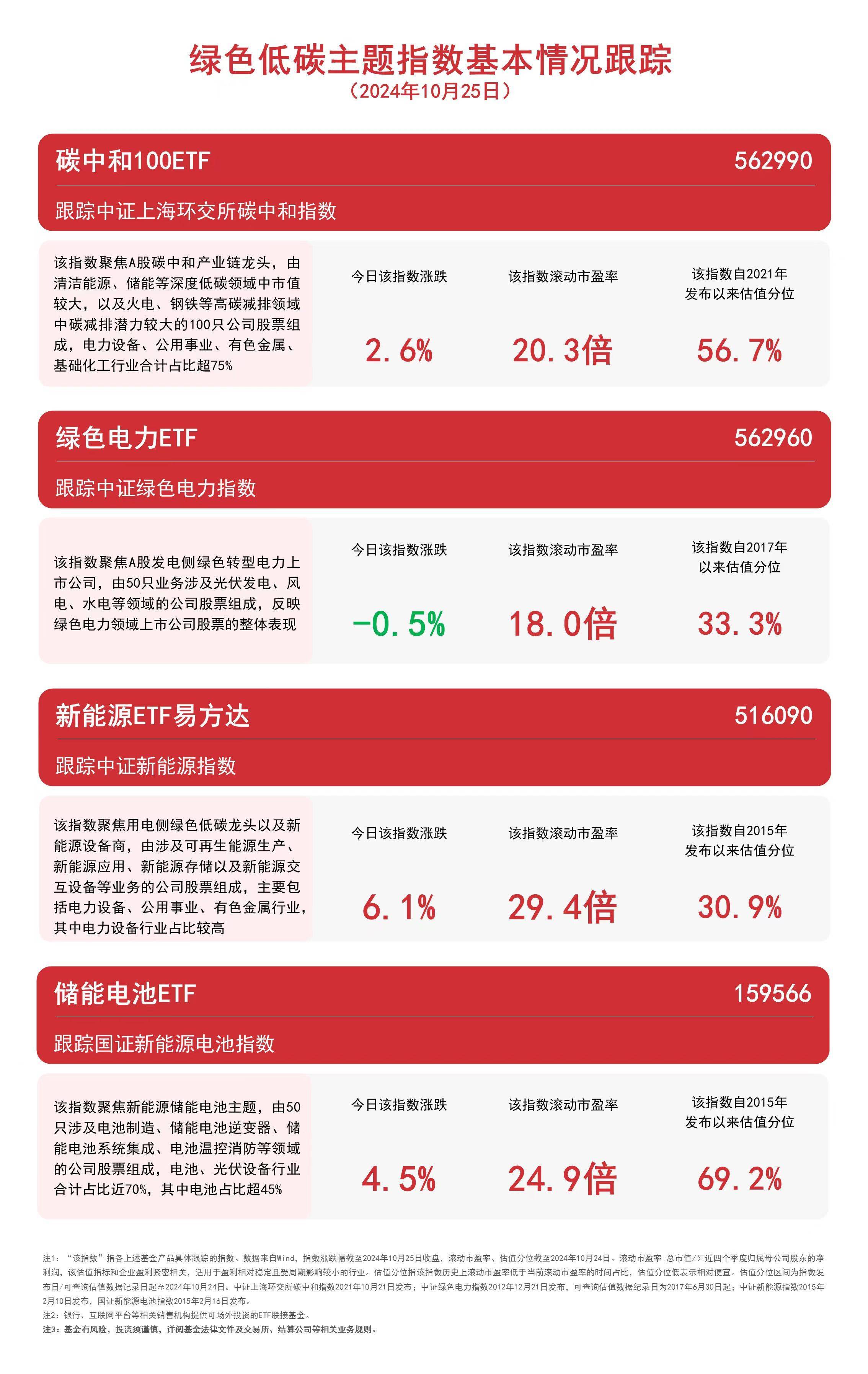 光伏50ETF（159864）涨近1.5%，盘中获申购超2.4亿份，“反内卷”行情持续发酵