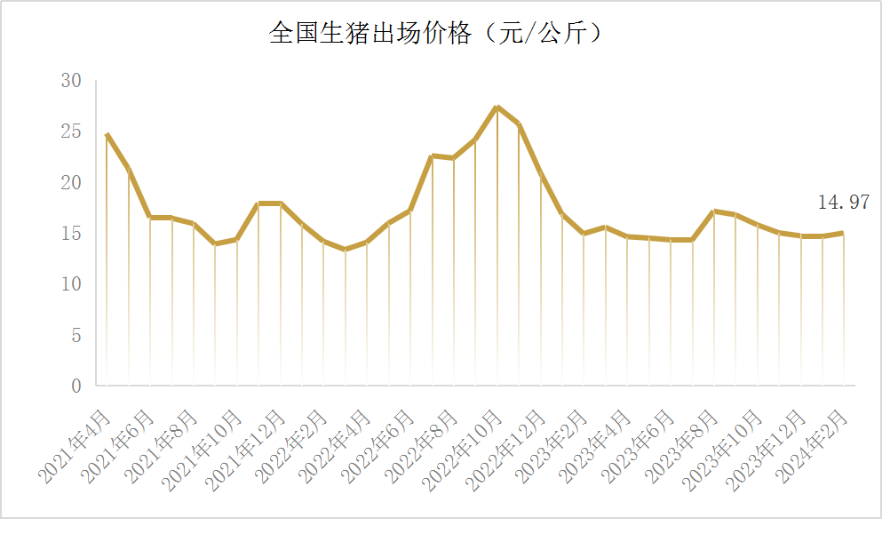 国家统计局：7月中旬生猪价格环比跌4.6%