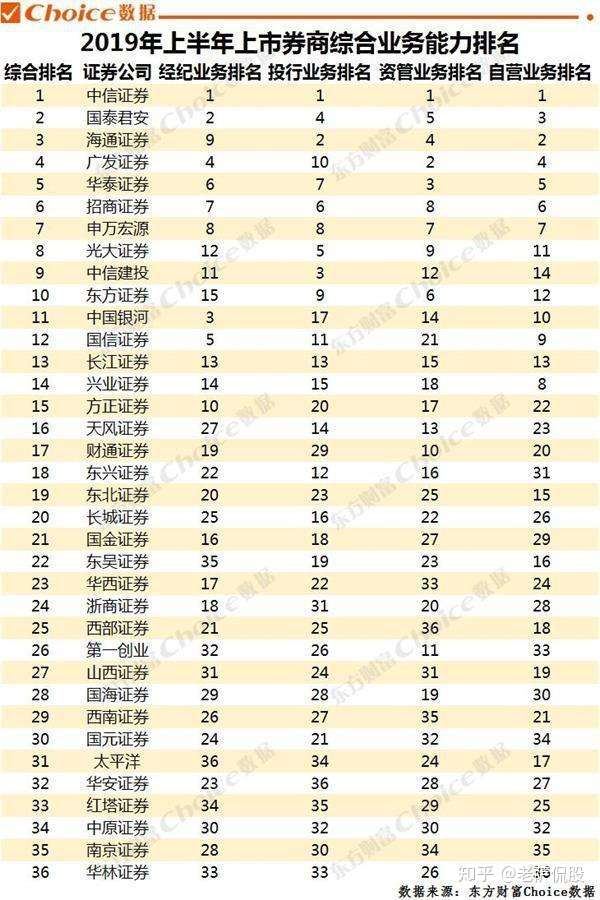 又一券商重要排名出炉