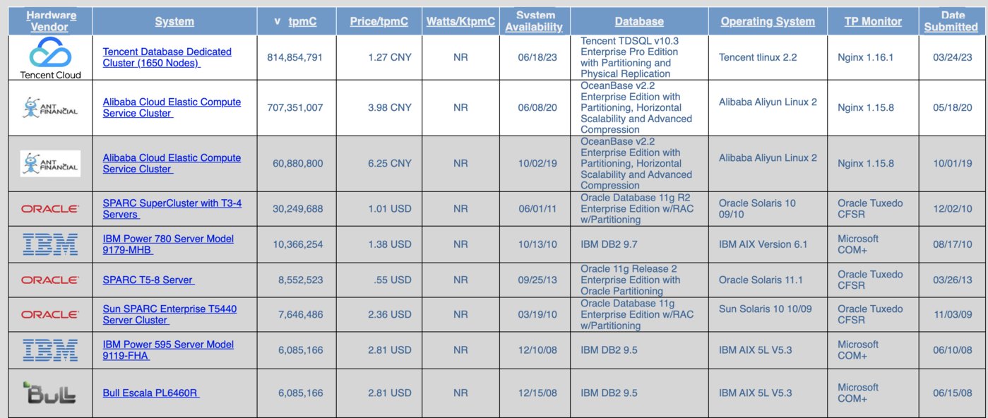 腾讯云TDSQL蝉联中国金融与银行分布式数据库市场“双料冠军”