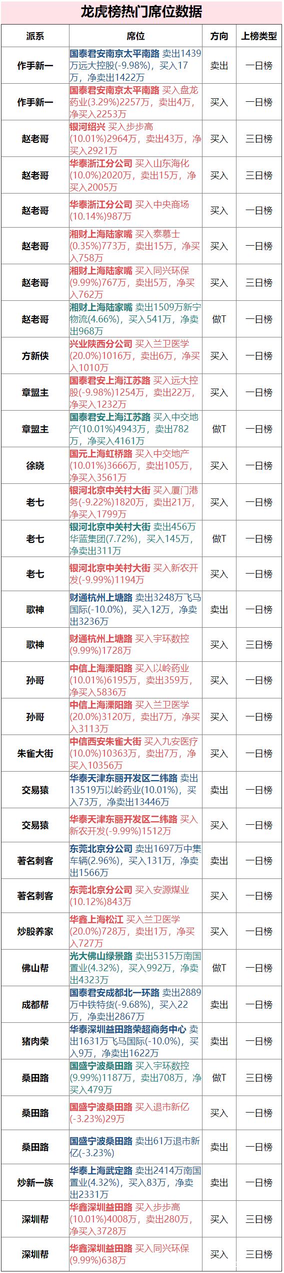 国统股份龙虎榜数据（7月23日）