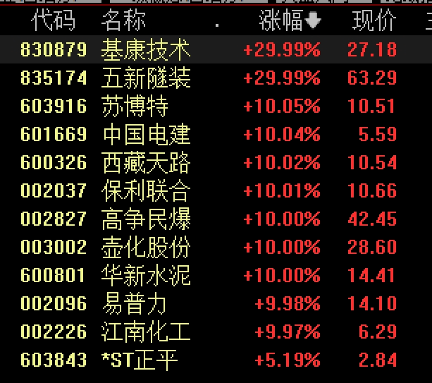 中国电建连续4日涨停 成交超150亿元