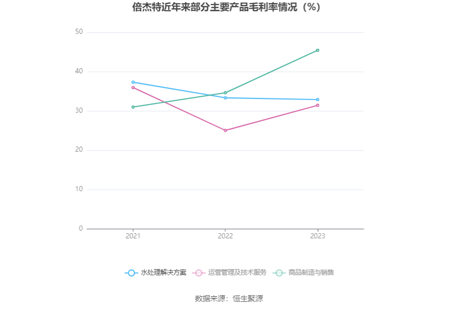 倍杰特：公司有能力服务水电站相关水处理需求