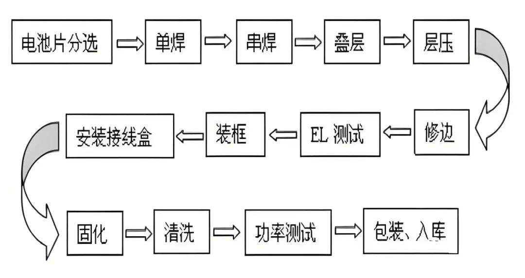 协鑫集成获得发明专利授权：“一种非全框光伏组件的装框方法”