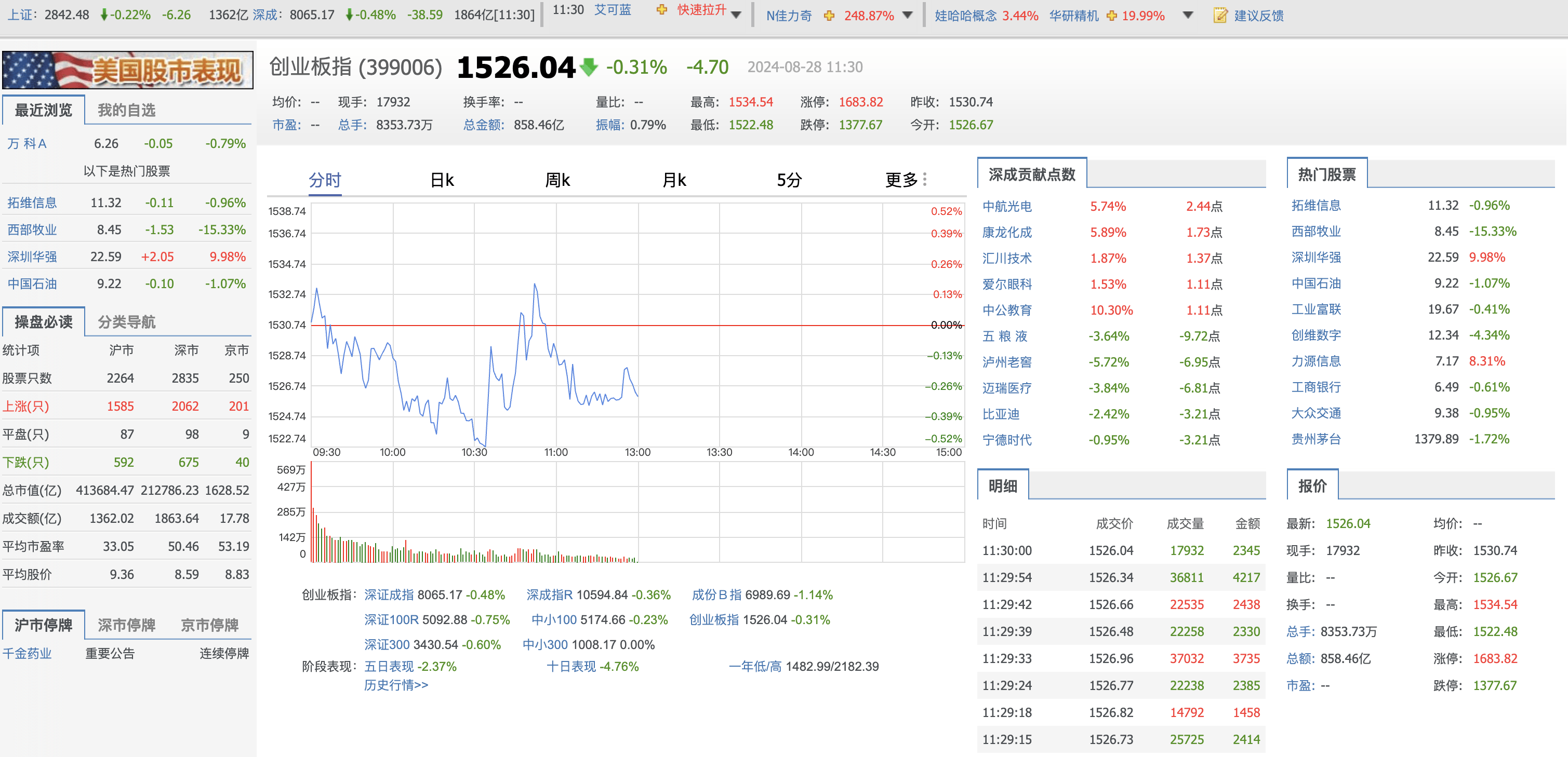 午评：沪指震荡微跌，煤炭、钢铁等板块走低，PCB概念活跃