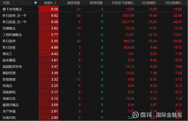 午评：沪指震荡微跌，煤炭、钢铁等板块走低，PCB概念活跃
