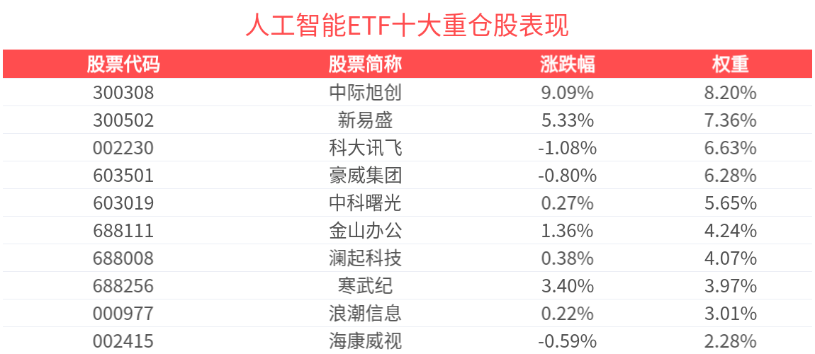 三元基因盘中创历史新高