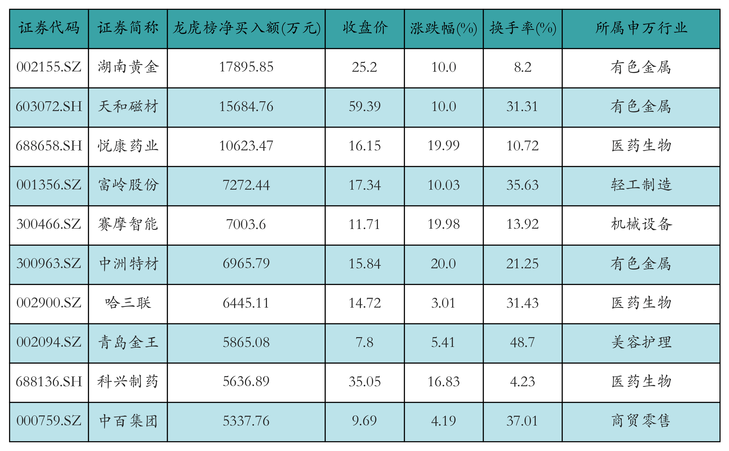 20只科创板股获融资净买入额超3000万元