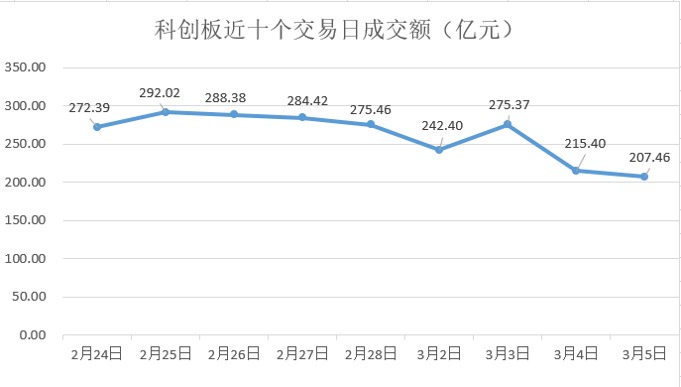 方邦股份涨停 10只科创板股涨超5%