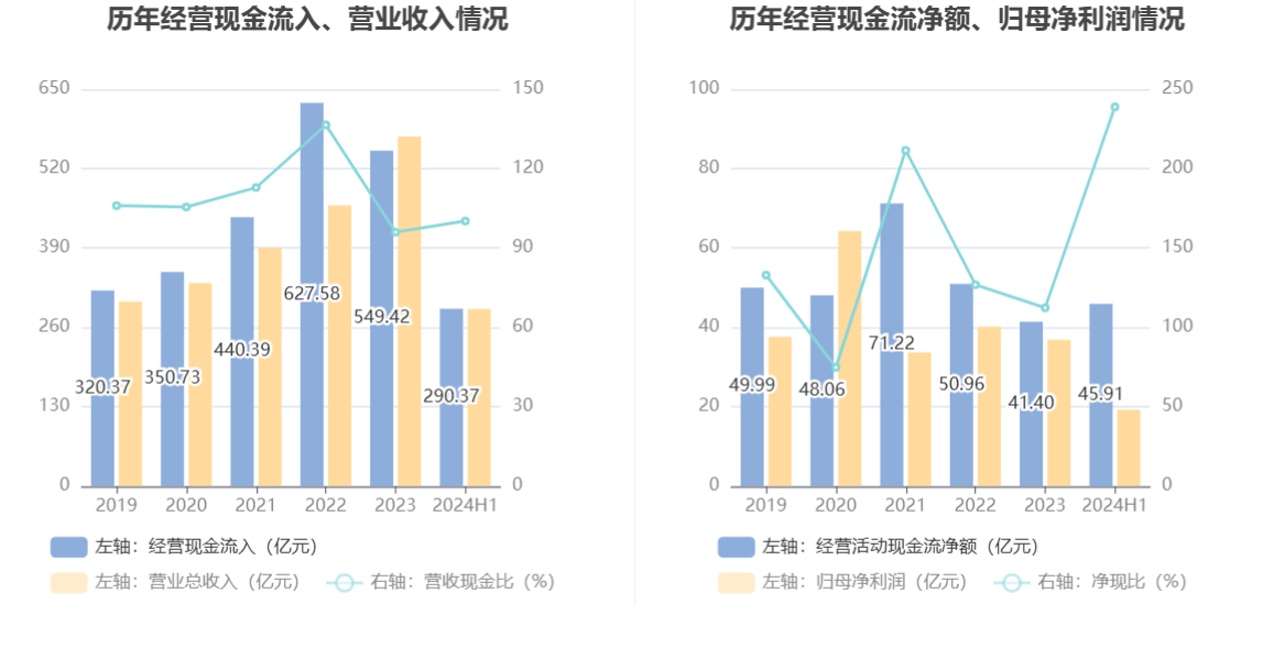 上半年社会物流总额超170万亿元 同比增长5.6%