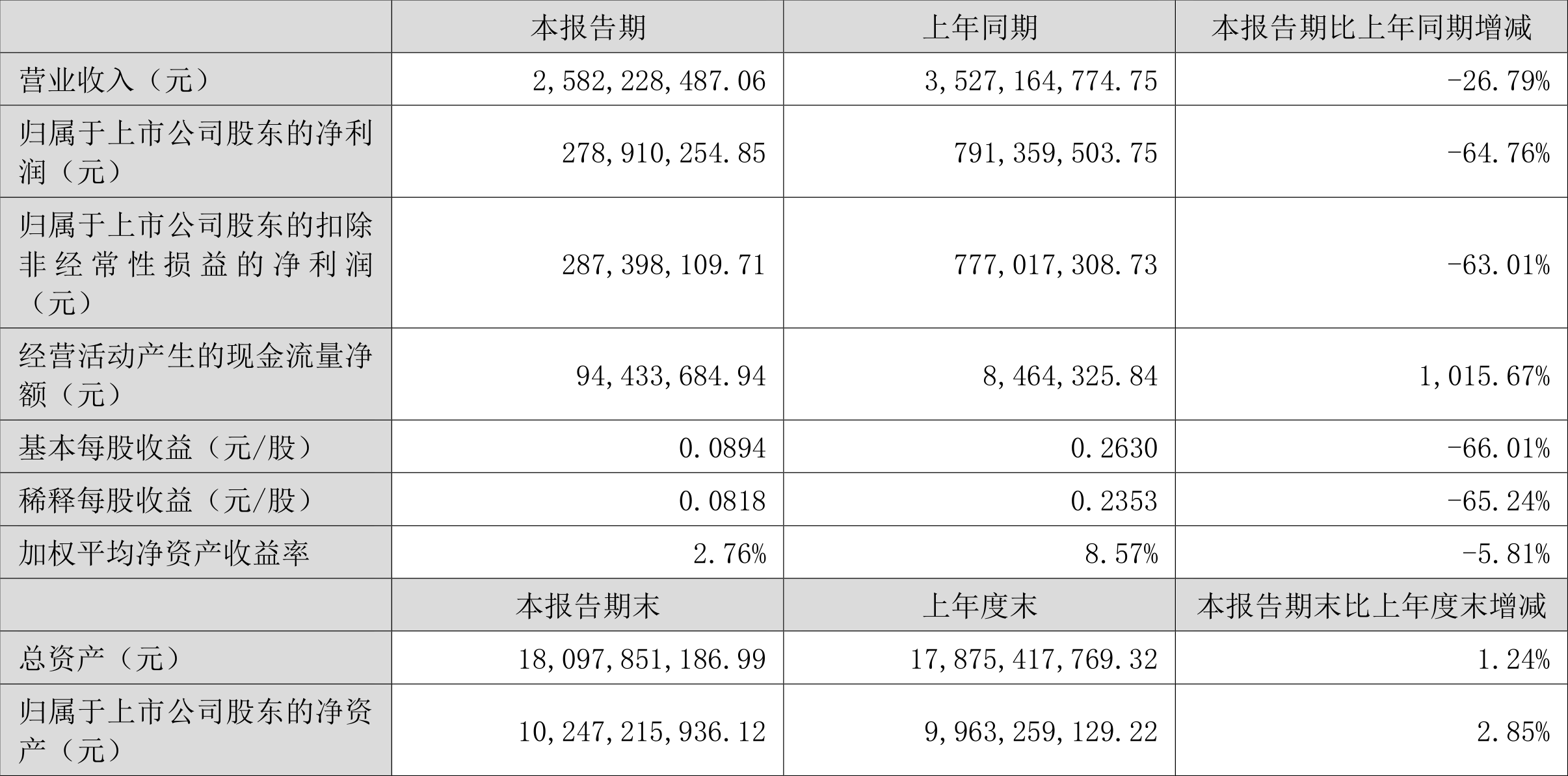 【金融街发布】人民银行:6月份债券市场共发行各类债券87939.5亿元 同业拆借加权平均利率1.46%
