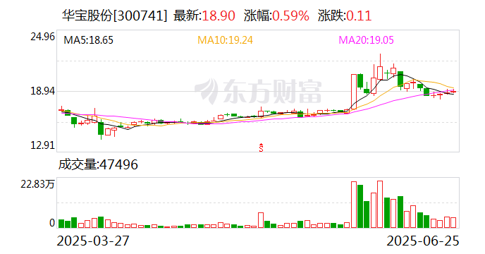 王府井:7月23日召开董事会会议