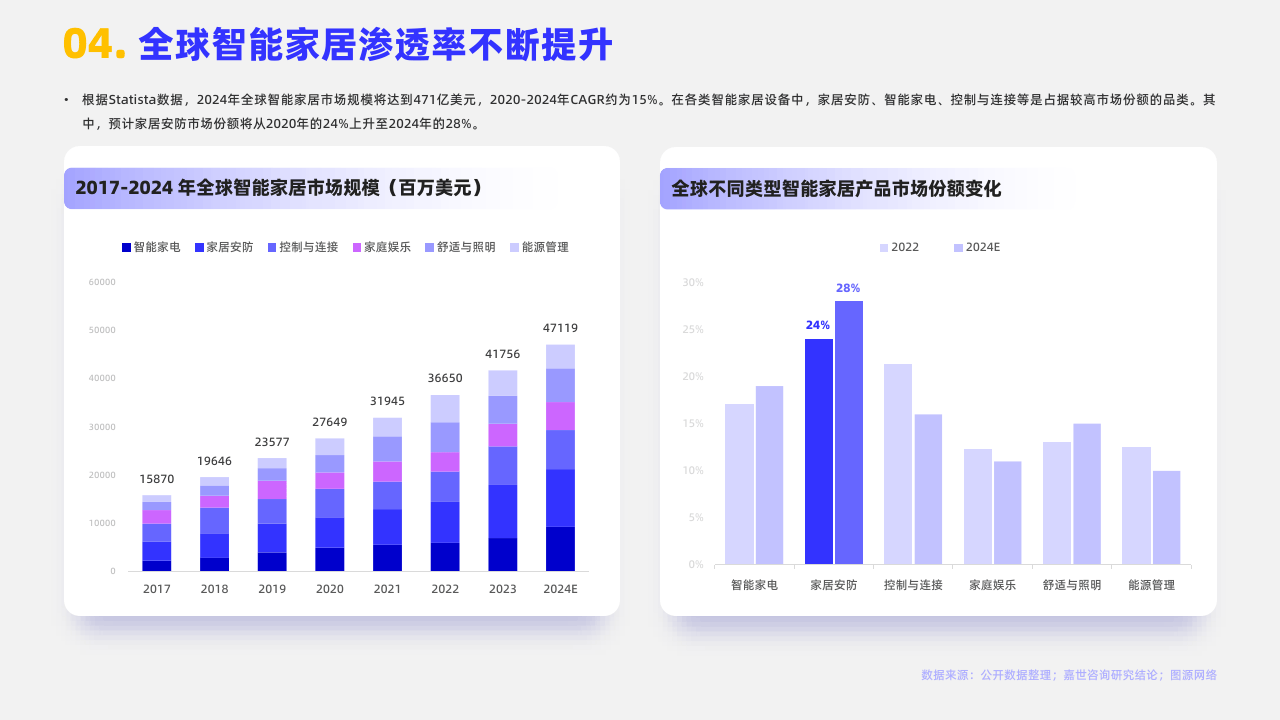 山东： 对个人消费者购置智能家居产品予以补贴
