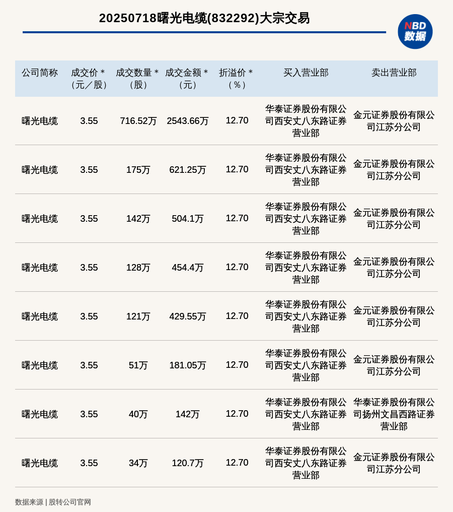 新三板创新层公司世纪优优大宗交易溢价26.68%，成交金额299.4万元