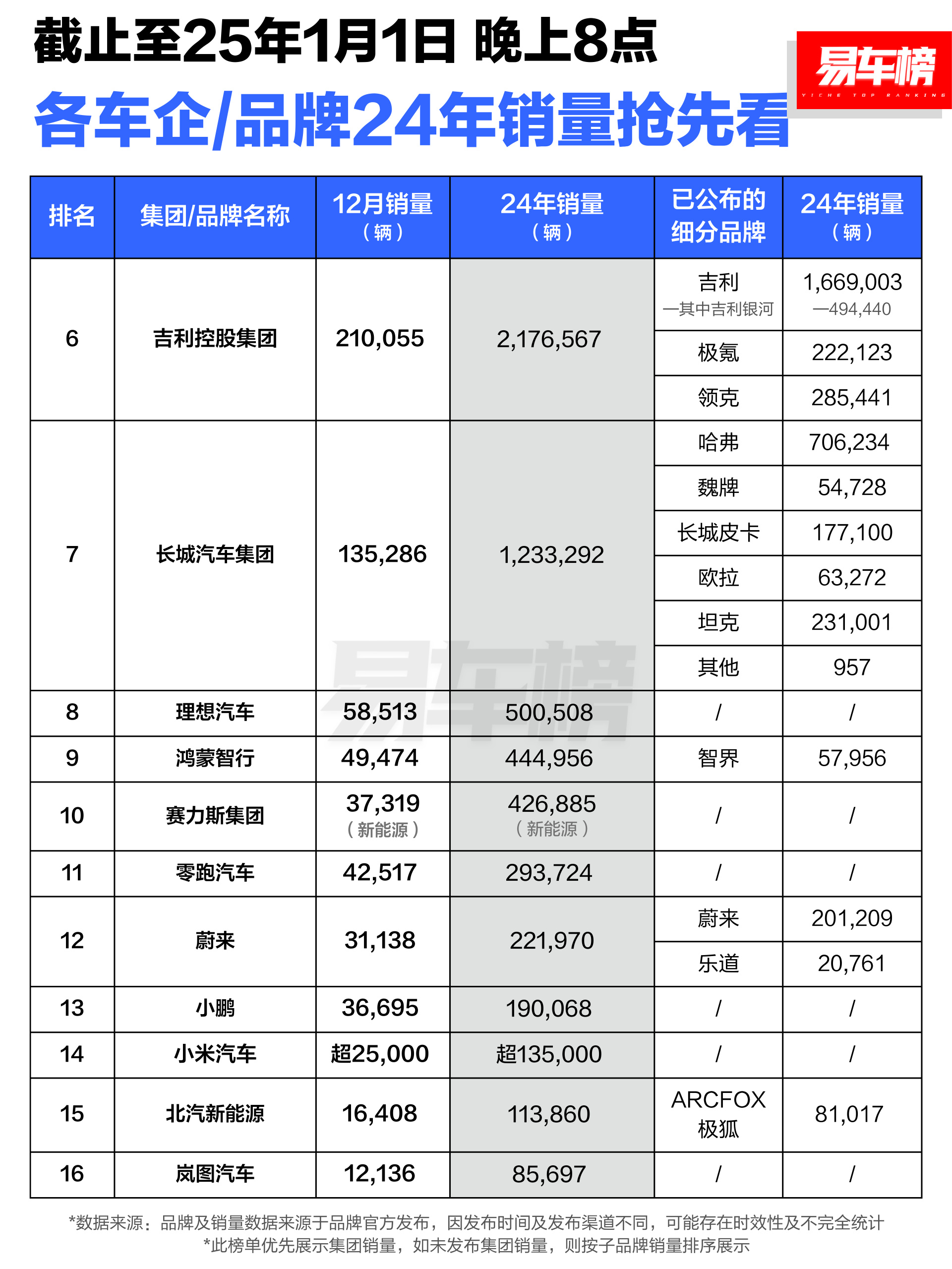 鸿蒙智行7月销量超4.7万辆！余承东：问界M8交付已破6万台，8月还会交付2万台