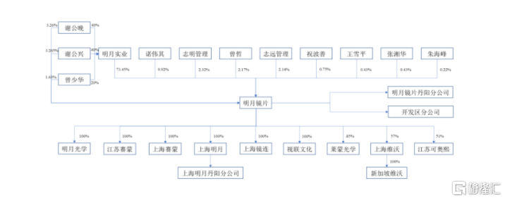 明月镜片董秘曾哲减持7.04万股，减持金额310.11万元