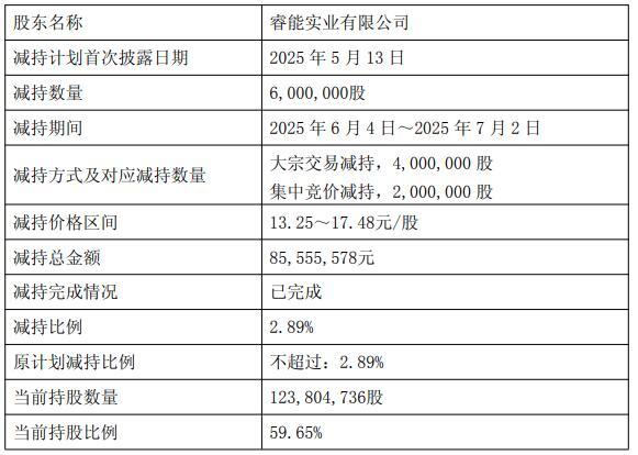 西点药业董事石英秀减持2万股，减持金额69.08万元