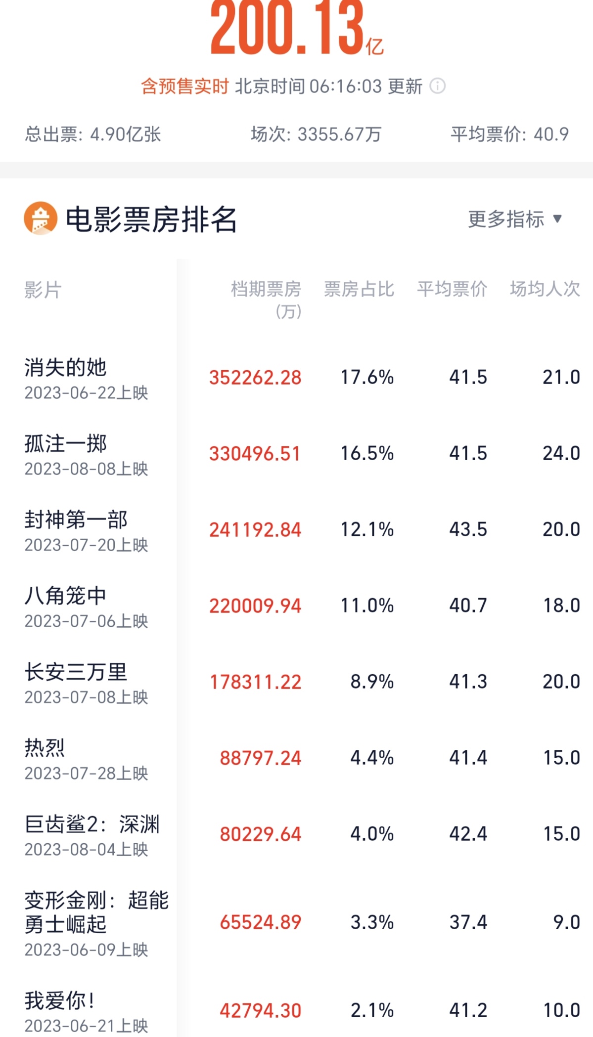 暑期档，突破70亿元！