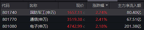 星辰科技涨16.34%，股价创历史新高