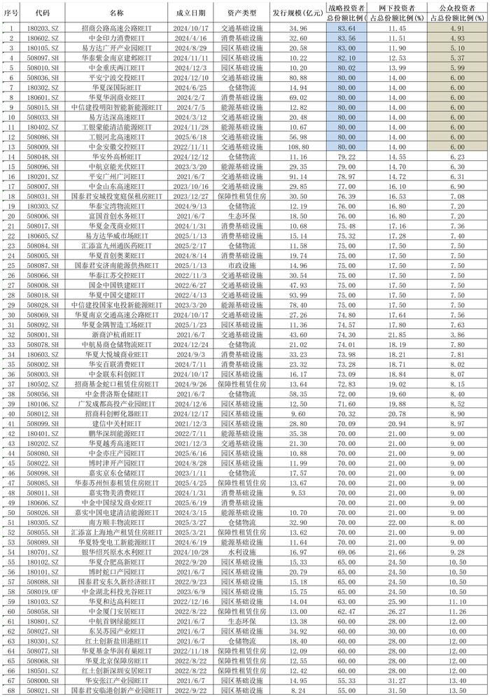 公募REITs扩容迫在眉睫 完善治理机制重中之重