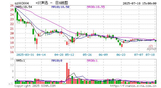 三维股份:赤钥10号投资基金拟减持公司不超1%股份