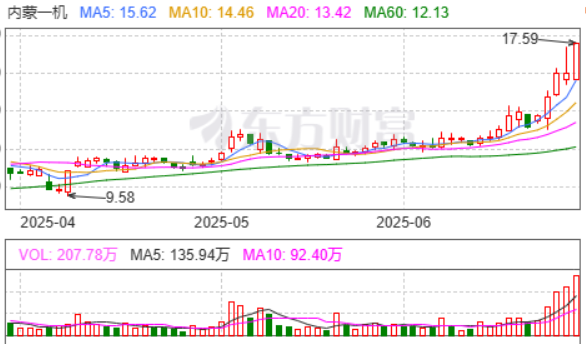 内蒙一机创历史新高,融资客减仓