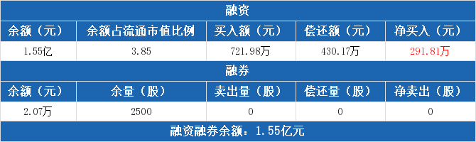 8月4日融资余额19713.61亿元,相较上个交易日增加113.21亿元