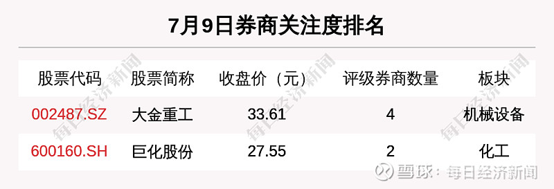 27股获券商买入评级，九号公司-WD目标涨幅达31.19%