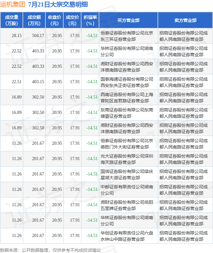 透视大宗交易：8月5日共成交195笔，益丰药房成交5.38亿元