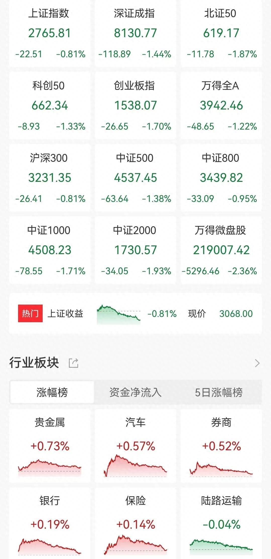收评:沪指涨近1%,金融板块集体拉升,PEEK材料概念爆发