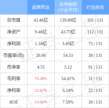 诚意药业连收3个涨停板