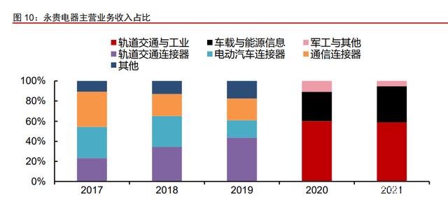 永贵电器:公司高压连接器产品性能可达1000V