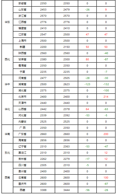 新希望：7月销售生猪收入18.02亿元 环比降3.67%