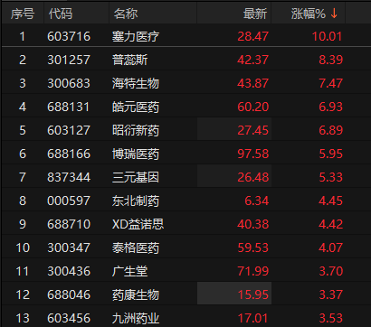 医疗器械板块拉升，赛诺医疗、中红医疗等涨停，阳普医疗涨超10%