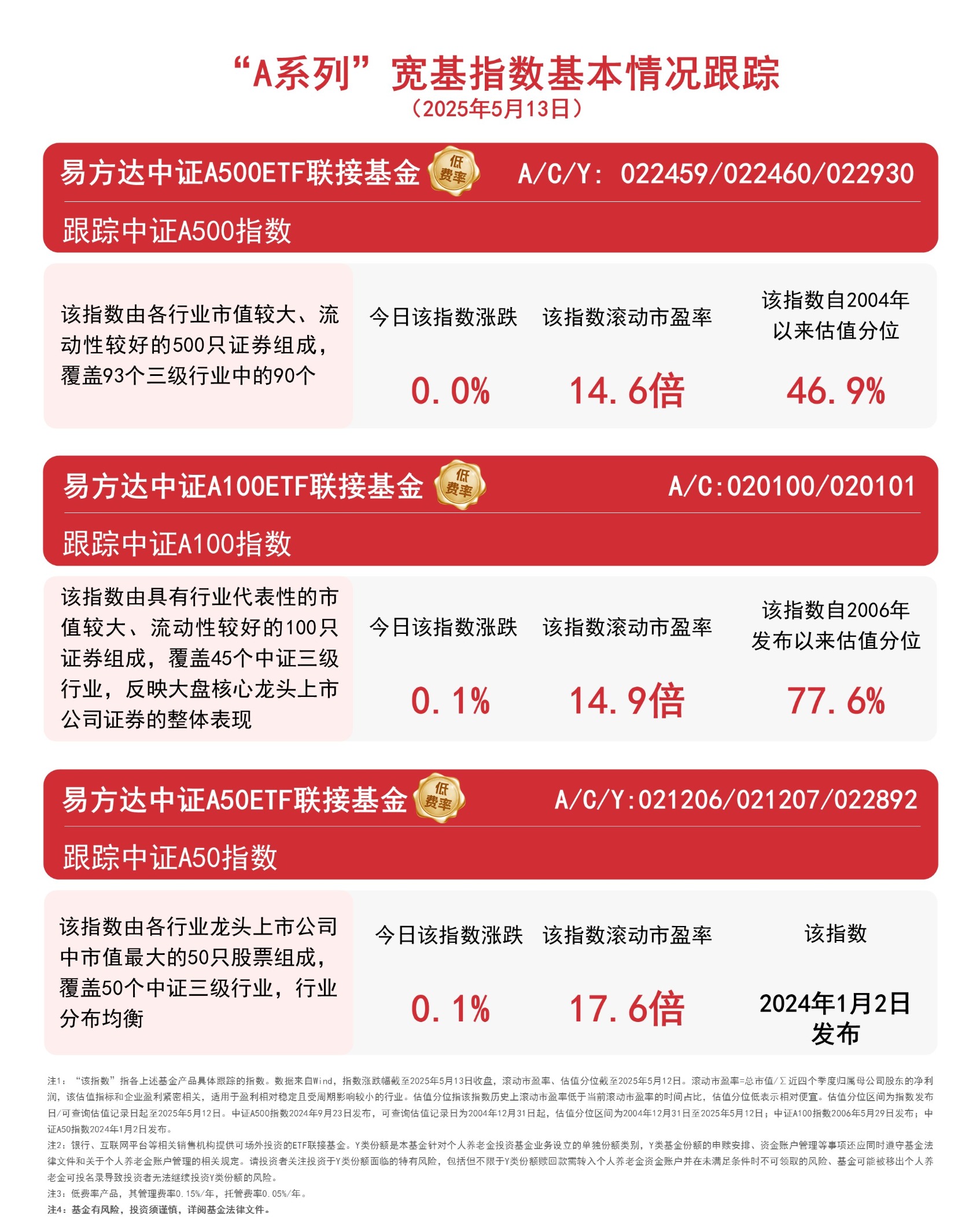 中证A50指数ETF今日合计成交额9.46亿元，环比增加48.54%