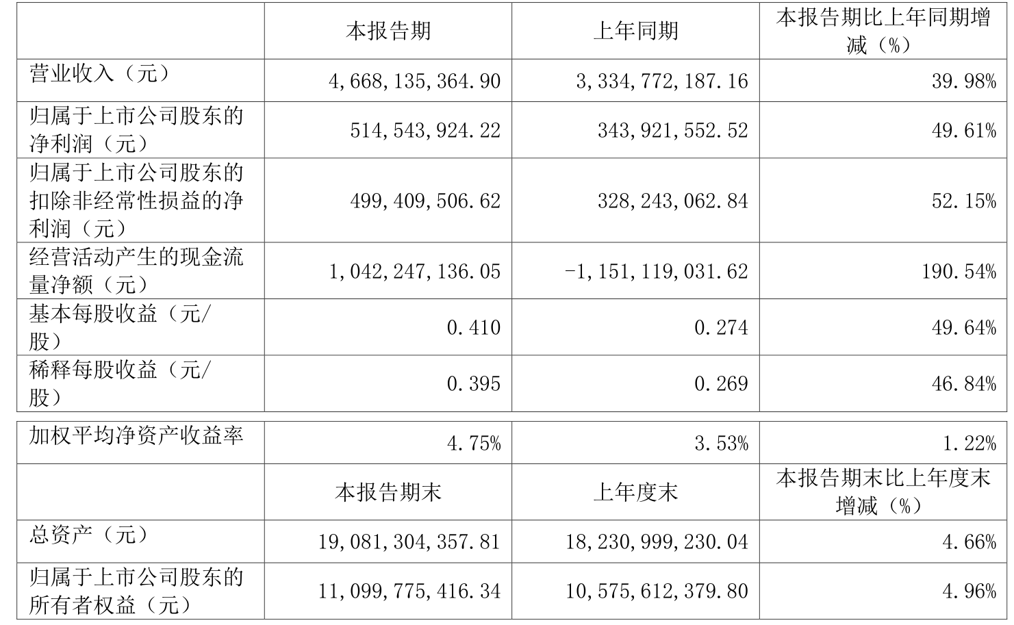 新洋丰:公司大部分磷肥出口会在三季度兑现