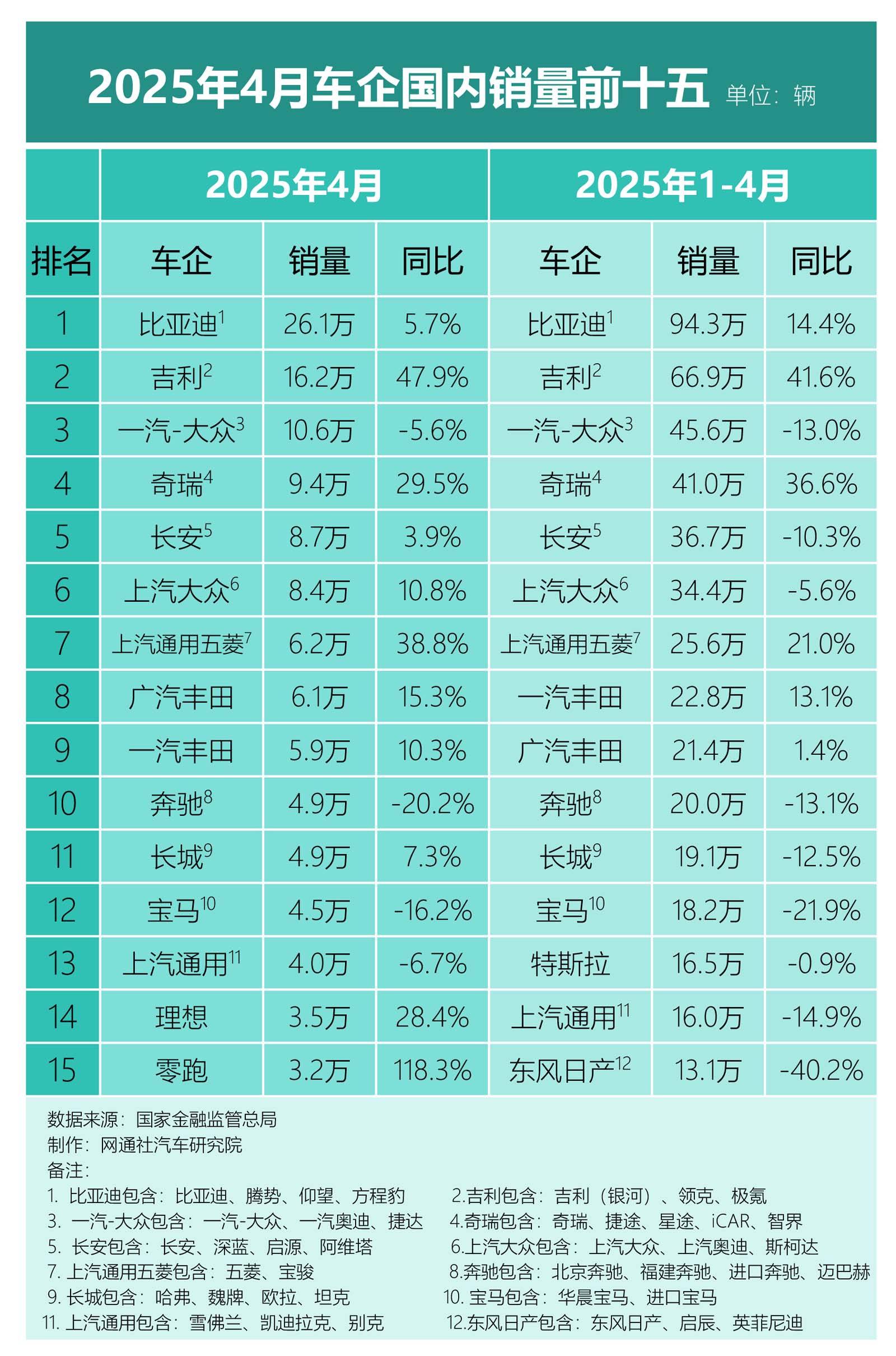江淮汽车：7月销量合计25197辆 同比下降21.73%