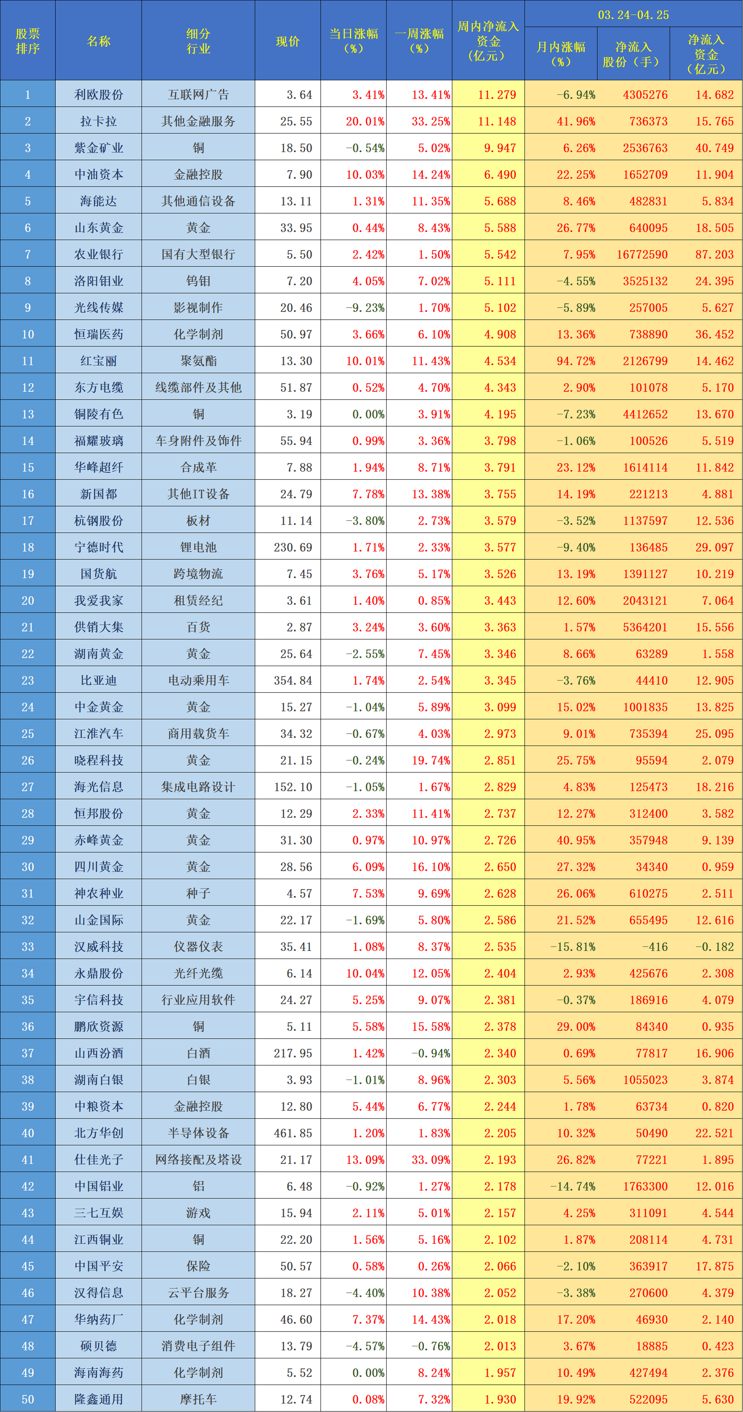 公用事业行业资金流出榜:华银电力等7股净流出资金超5000万元