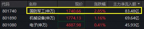 国防军工行业今日净流出资金20.15亿元，中国船舶等5股净流出资金超亿元