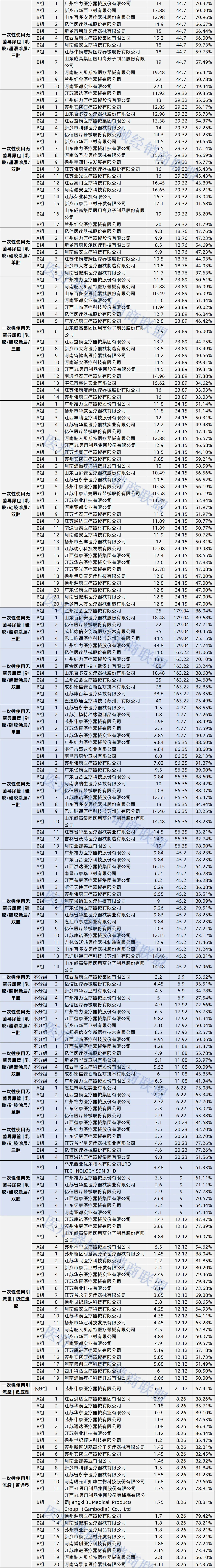 中红医疗:子公司部分产品拟中选集中带量采购项目