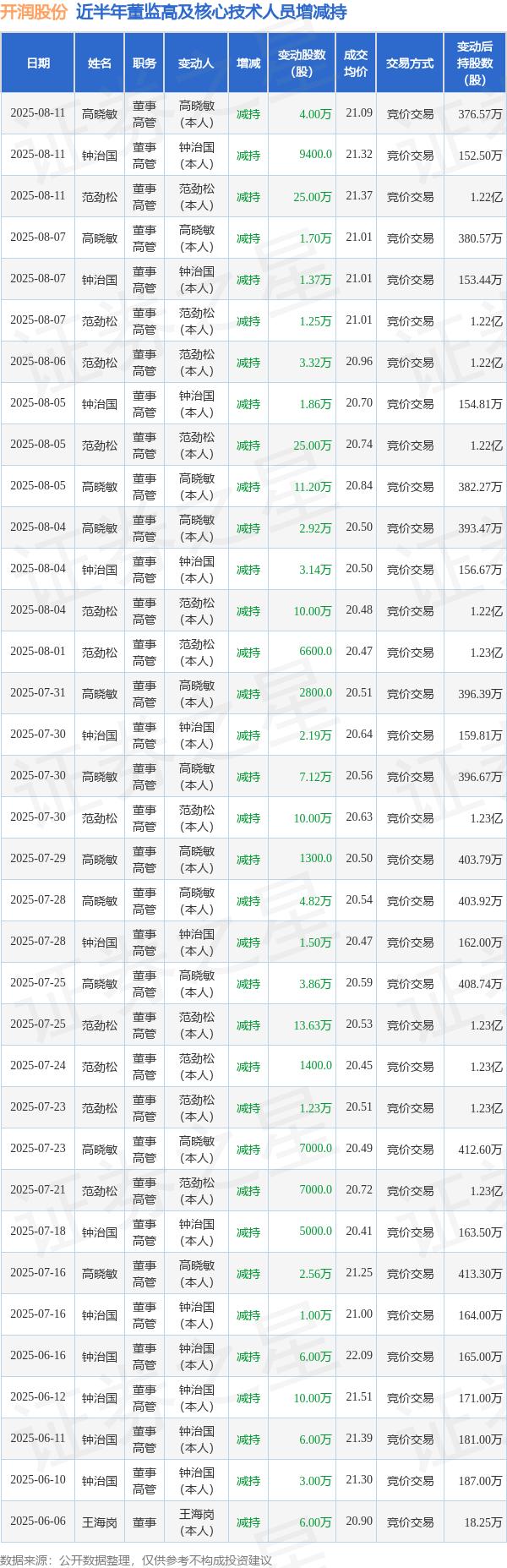 开润股份:8月11日高管范劲松、高晓敏、钟治国减持股份合计29.94万股