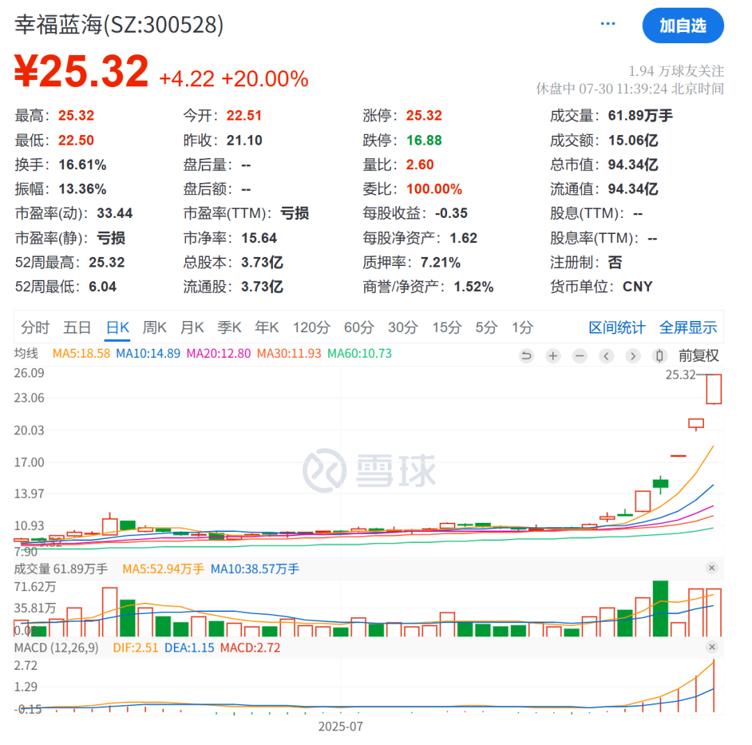 吉视传媒涨停，沪股通净卖出226.64万元