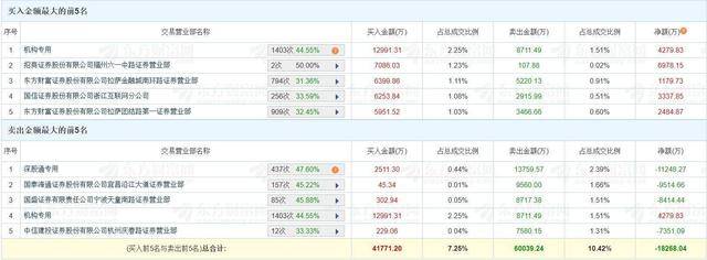 热威股份换手率27.97%，沪股通龙虎榜上买入2656.48万元，卖出2001.12万元