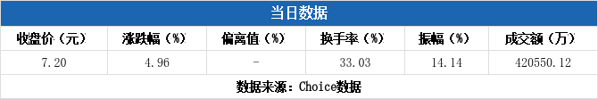 热威股份换手率27.97%，沪股通龙虎榜上买入2656.48万元，卖出2001.12万元