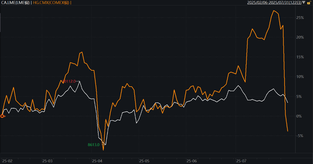 伦敦基本金属收盘全线下跌,LME期铅跌1.36%