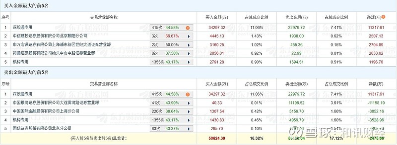 壹石通龙虎榜:营业部净买入3622.98万元