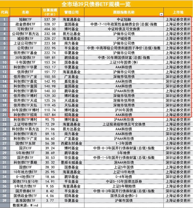 谁在爆买债券ETF？又一500亿级被“大钱”买出，更多产品迈入百亿级